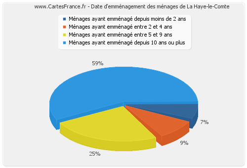 Date d'emménagement des ménages de La Haye-le-Comte